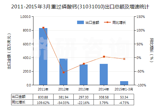 2011-2015年3月重過磷酸鈣(31031010)出口總額及增速統(tǒng)計(jì)